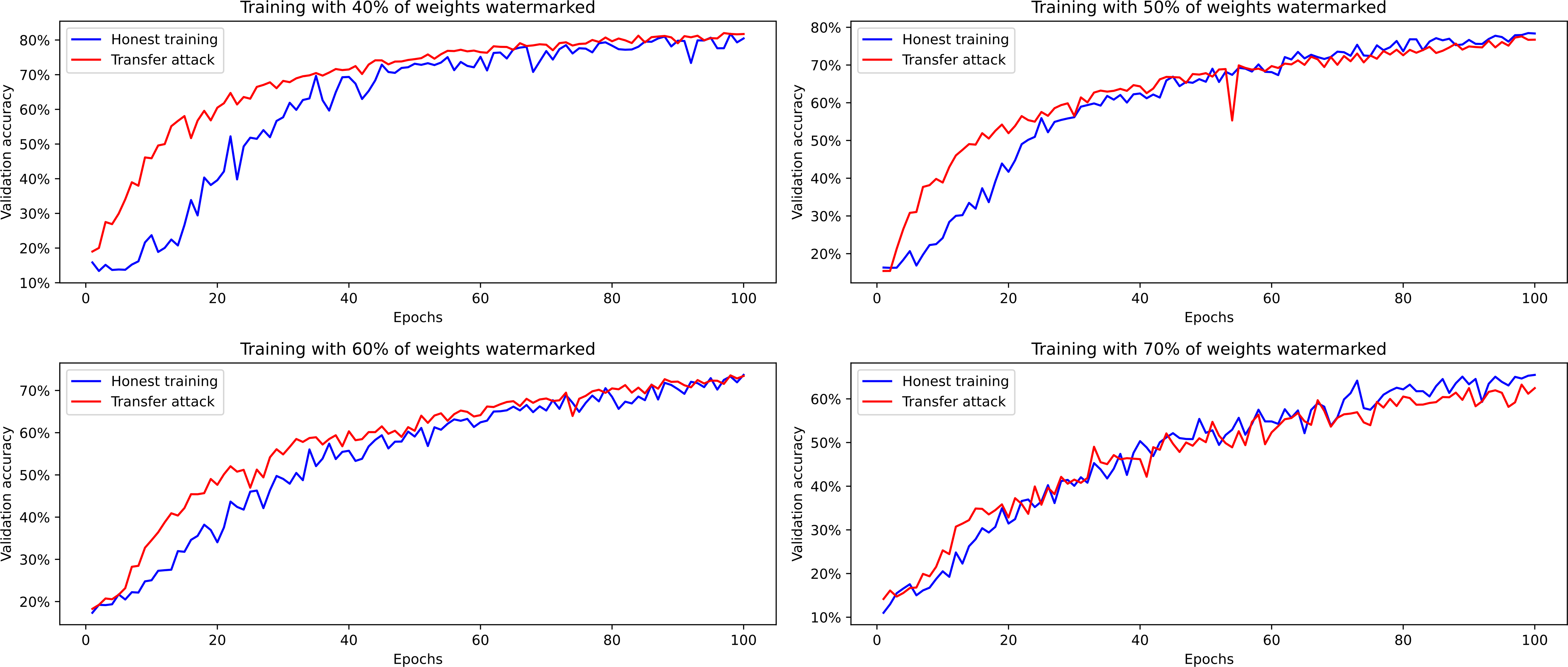 Strong tampering resistance of watermarked models